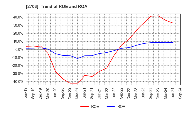 2708 KUZE CO.,LTD.: Trend of ROE and ROA