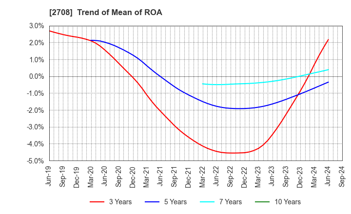 2708 KUZE CO.,LTD.: Trend of Mean of ROA