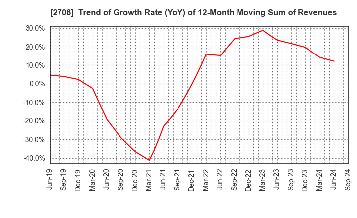 2708 KUZE CO.,LTD.: Trend of Growth Rate (YoY) of 12-Month Moving Sum of Revenues