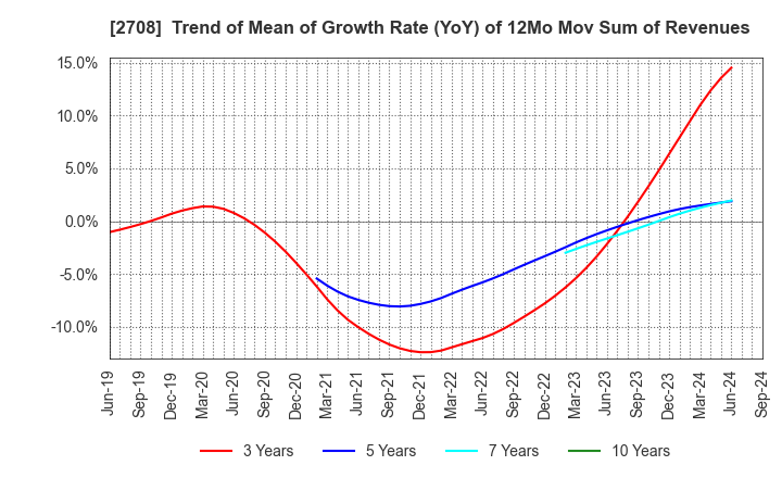 2708 KUZE CO.,LTD.: Trend of Mean of Growth Rate (YoY) of 12Mo Mov Sum of Revenues