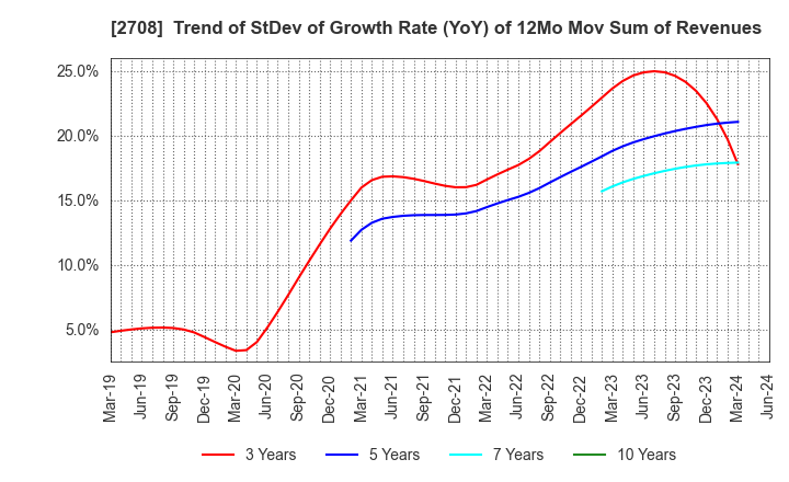 2708 KUZE CO.,LTD.: Trend of StDev of Growth Rate (YoY) of 12Mo Mov Sum of Revenues