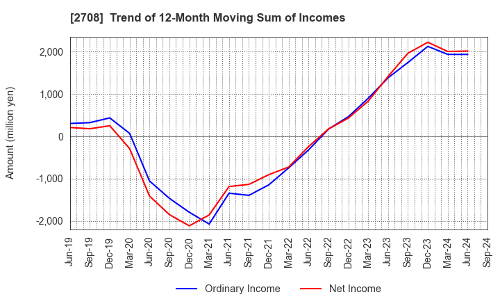 2708 KUZE CO.,LTD.: Trend of 12-Month Moving Sum of Incomes