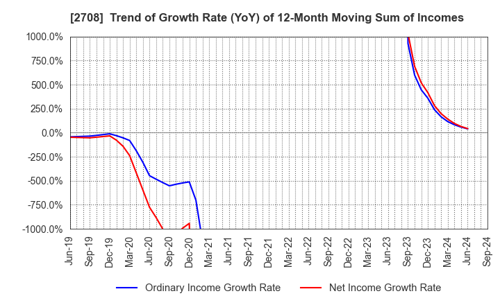 2708 KUZE CO.,LTD.: Trend of Growth Rate (YoY) of 12-Month Moving Sum of Incomes