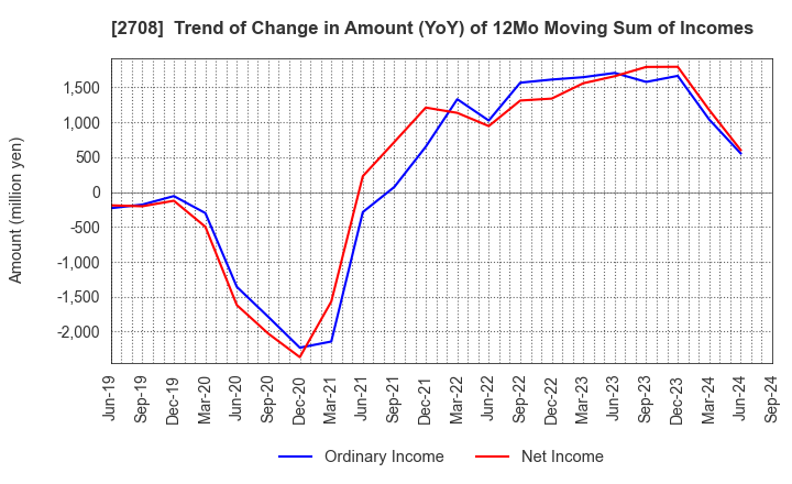 2708 KUZE CO.,LTD.: Trend of Change in Amount (YoY) of 12Mo Moving Sum of Incomes