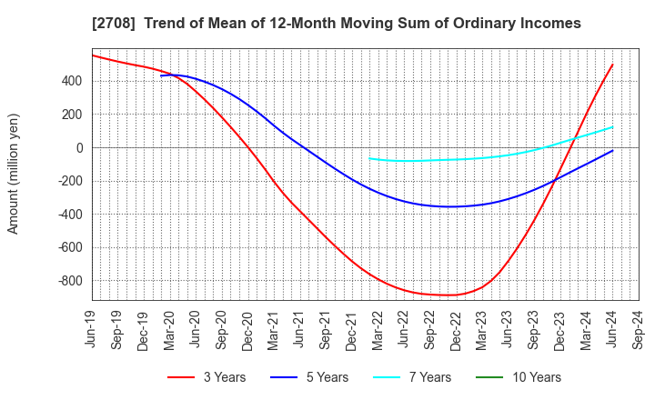 2708 KUZE CO.,LTD.: Trend of Mean of 12-Month Moving Sum of Ordinary Incomes