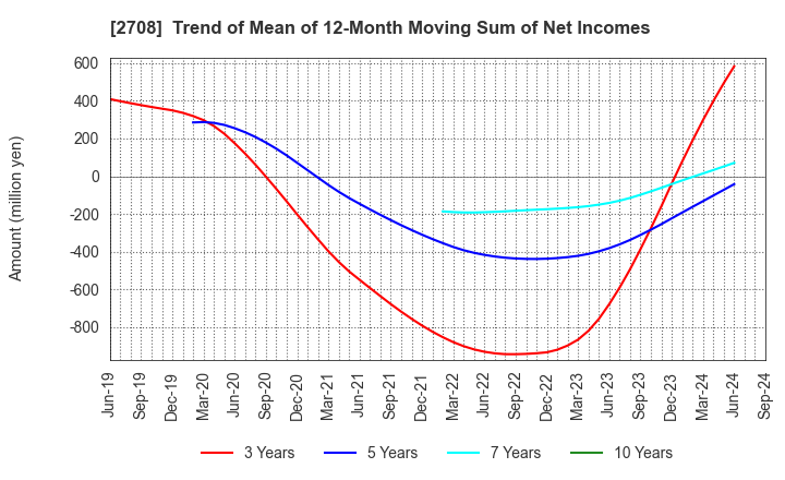 2708 KUZE CO.,LTD.: Trend of Mean of 12-Month Moving Sum of Net Incomes