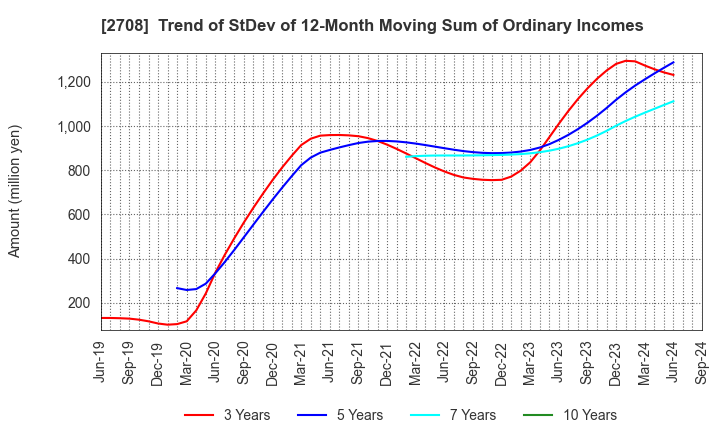 2708 KUZE CO.,LTD.: Trend of StDev of 12-Month Moving Sum of Ordinary Incomes