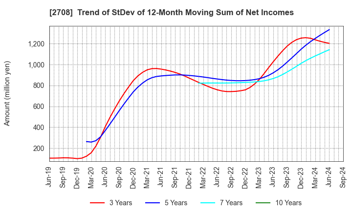 2708 KUZE CO.,LTD.: Trend of StDev of 12-Month Moving Sum of Net Incomes