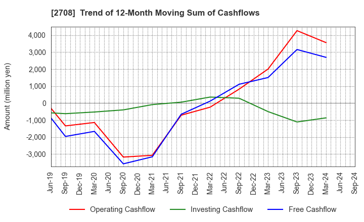 2708 KUZE CO.,LTD.: Trend of 12-Month Moving Sum of Cashflows