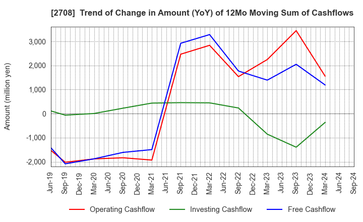 2708 KUZE CO.,LTD.: Trend of Change in Amount (YoY) of 12Mo Moving Sum of Cashflows