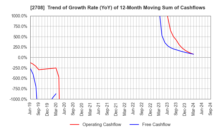 2708 KUZE CO.,LTD.: Trend of Growth Rate (YoY) of 12-Month Moving Sum of Cashflows