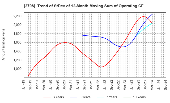 2708 KUZE CO.,LTD.: Trend of StDev of 12-Month Moving Sum of Operating CF