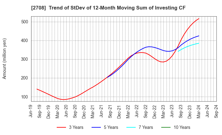 2708 KUZE CO.,LTD.: Trend of StDev of 12-Month Moving Sum of Investing CF