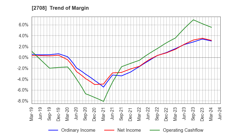 2708 KUZE CO.,LTD.: Trend of Margin