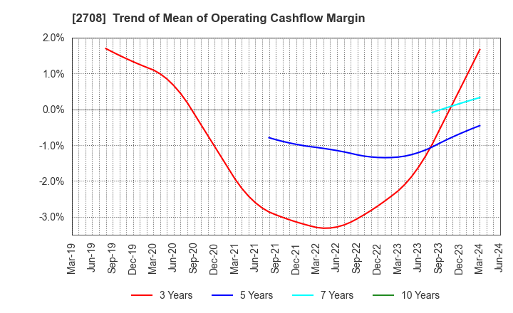 2708 KUZE CO.,LTD.: Trend of Mean of Operating Cashflow Margin