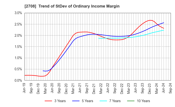 2708 KUZE CO.,LTD.: Trend of StDev of Ordinary Income Margin