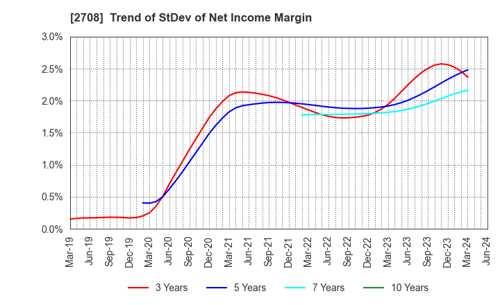 2708 KUZE CO.,LTD.: Trend of StDev of Net Income Margin