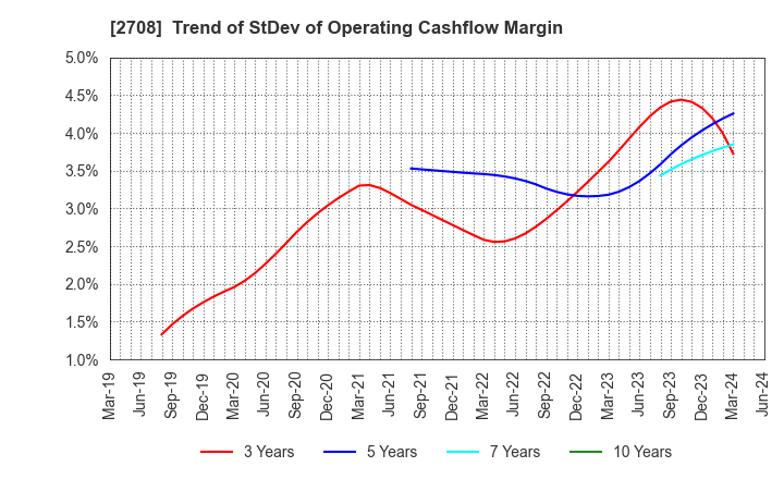 2708 KUZE CO.,LTD.: Trend of StDev of Operating Cashflow Margin