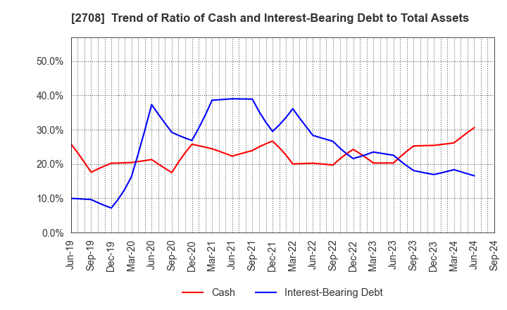 2708 KUZE CO.,LTD.: Trend of Ratio of Cash and Interest-Bearing Debt to Total Assets