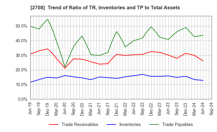 2708 KUZE CO.,LTD.: Trend of Ratio of TR, Inventories and TP to Total Assets