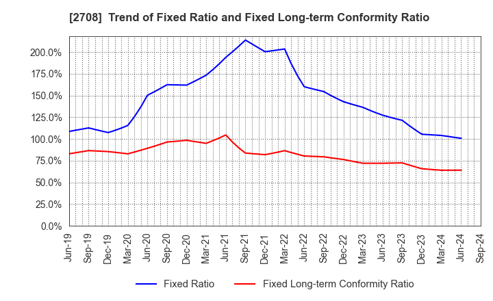 2708 KUZE CO.,LTD.: Trend of Fixed Ratio and Fixed Long-term Conformity Ratio