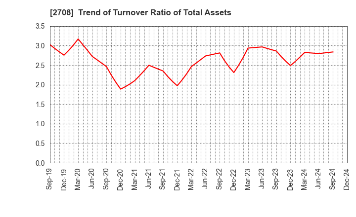 2708 KUZE CO.,LTD.: Trend of Turnover Ratio of Total Assets