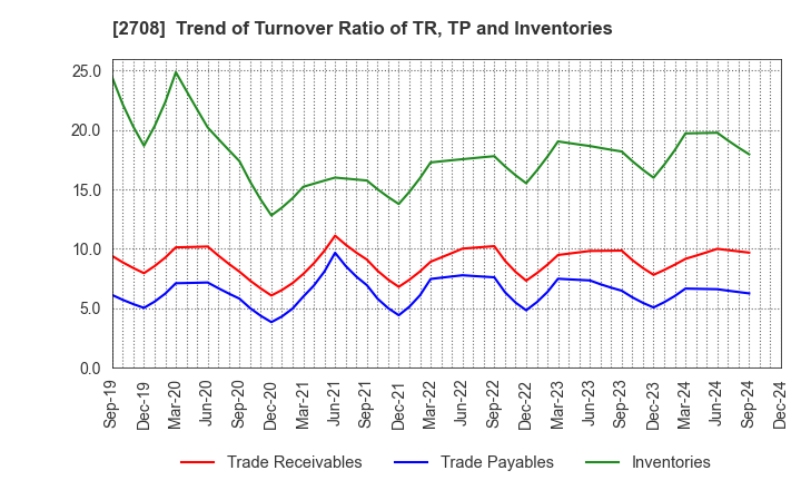 2708 KUZE CO.,LTD.: Trend of Turnover Ratio of TR, TP and Inventories