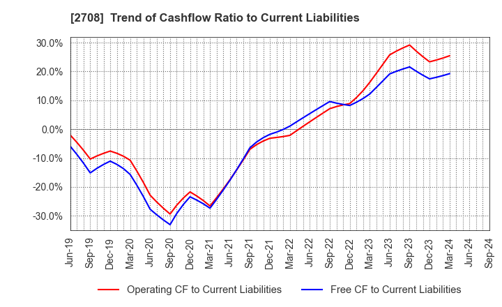 2708 KUZE CO.,LTD.: Trend of Cashflow Ratio to Current Liabilities