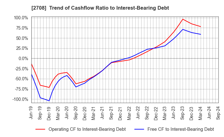 2708 KUZE CO.,LTD.: Trend of Cashflow Ratio to Interest-Bearing Debt