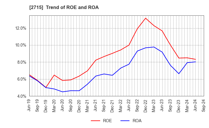 2715 Elematec Corporation: Trend of ROE and ROA