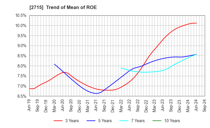 2715 Elematec Corporation: Trend of Mean of ROE
