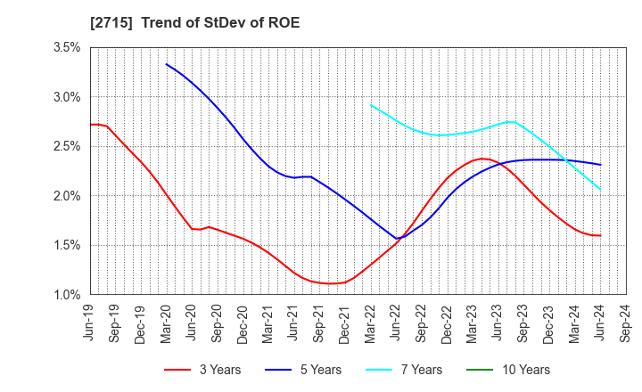 2715 Elematec Corporation: Trend of StDev of ROE