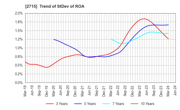 2715 Elematec Corporation: Trend of StDev of ROA
