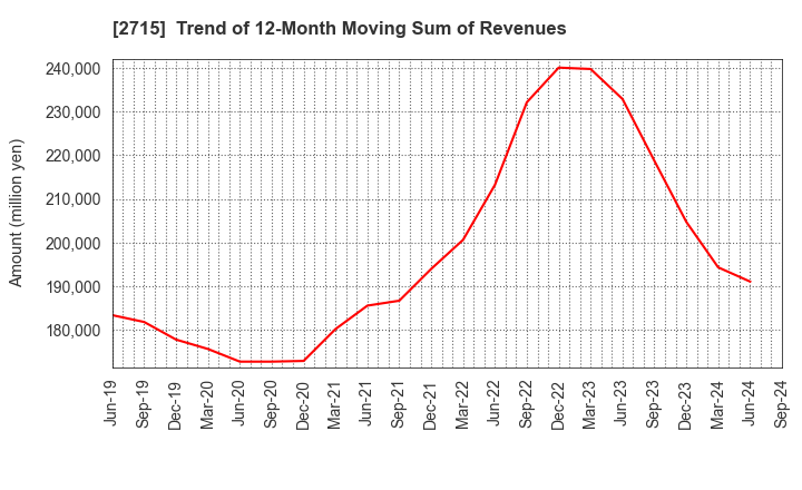 2715 Elematec Corporation: Trend of 12-Month Moving Sum of Revenues