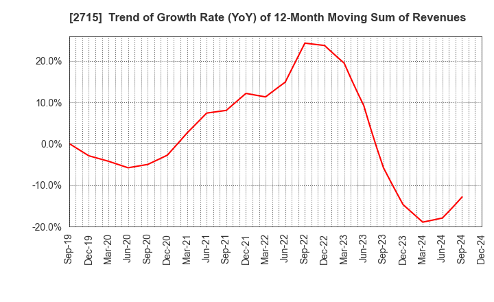 2715 Elematec Corporation: Trend of Growth Rate (YoY) of 12-Month Moving Sum of Revenues