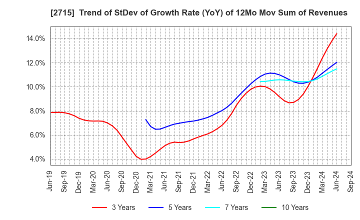 2715 Elematec Corporation: Trend of StDev of Growth Rate (YoY) of 12Mo Mov Sum of Revenues