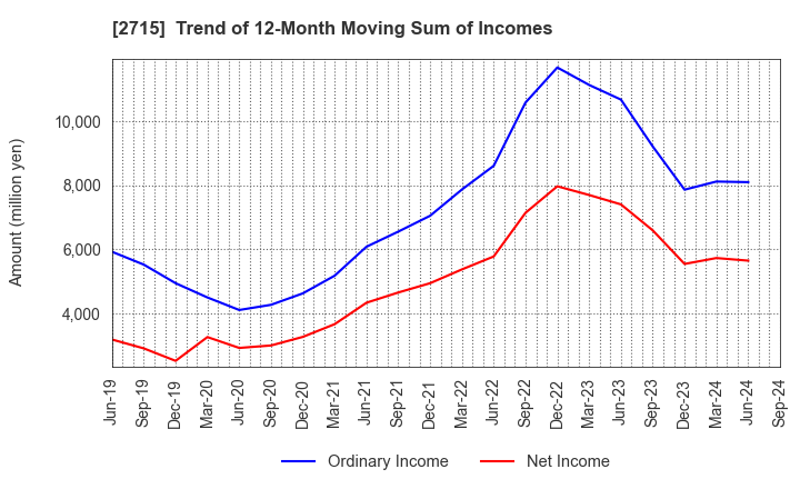 2715 Elematec Corporation: Trend of 12-Month Moving Sum of Incomes