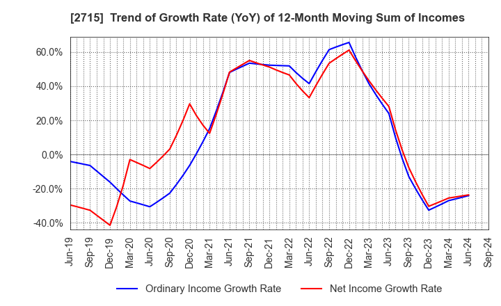 2715 Elematec Corporation: Trend of Growth Rate (YoY) of 12-Month Moving Sum of Incomes