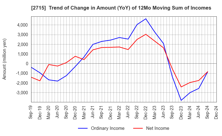 2715 Elematec Corporation: Trend of Change in Amount (YoY) of 12Mo Moving Sum of Incomes