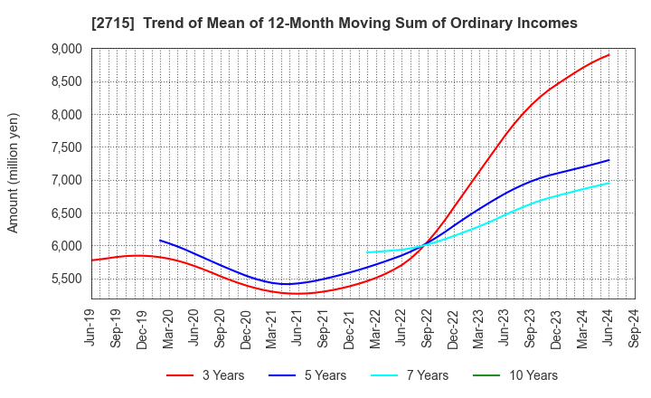 2715 Elematec Corporation: Trend of Mean of 12-Month Moving Sum of Ordinary Incomes