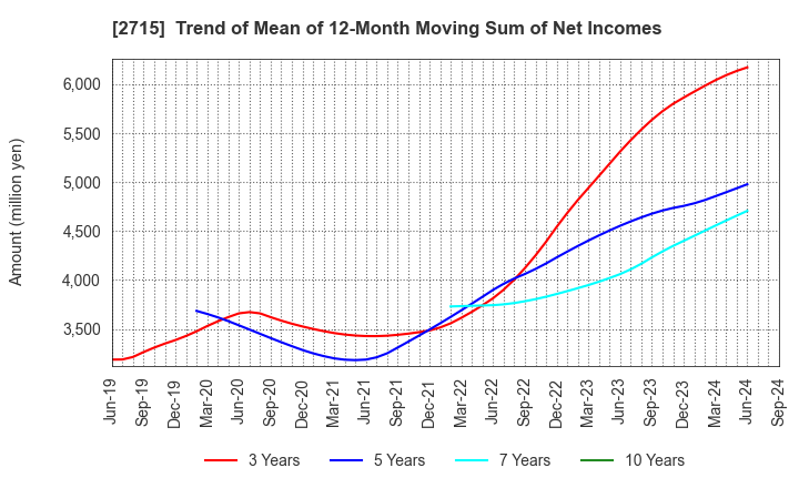 2715 Elematec Corporation: Trend of Mean of 12-Month Moving Sum of Net Incomes