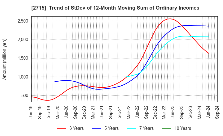 2715 Elematec Corporation: Trend of StDev of 12-Month Moving Sum of Ordinary Incomes