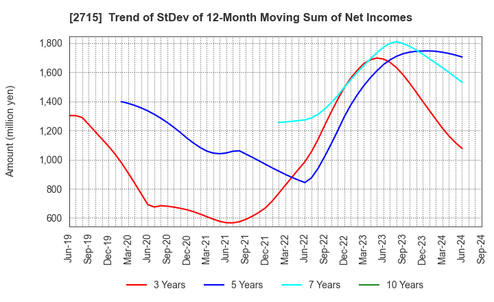 2715 Elematec Corporation: Trend of StDev of 12-Month Moving Sum of Net Incomes