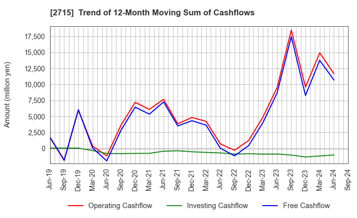 2715 Elematec Corporation: Trend of 12-Month Moving Sum of Cashflows