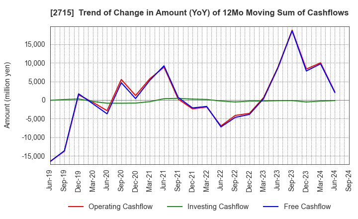 2715 Elematec Corporation: Trend of Change in Amount (YoY) of 12Mo Moving Sum of Cashflows