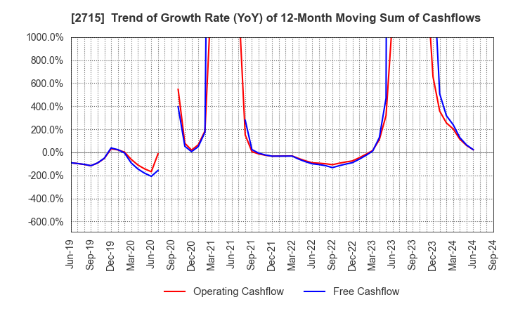 2715 Elematec Corporation: Trend of Growth Rate (YoY) of 12-Month Moving Sum of Cashflows