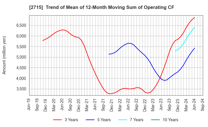 2715 Elematec Corporation: Trend of Mean of 12-Month Moving Sum of Operating CF