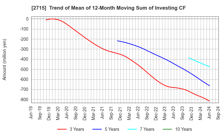 2715 Elematec Corporation: Trend of Mean of 12-Month Moving Sum of Investing CF