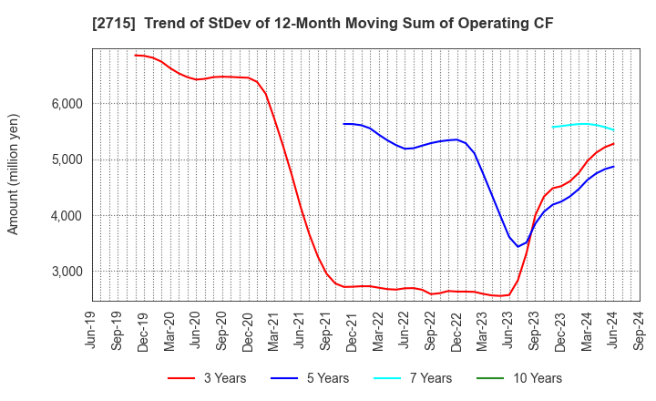 2715 Elematec Corporation: Trend of StDev of 12-Month Moving Sum of Operating CF