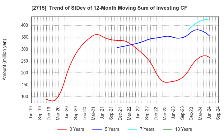 2715 Elematec Corporation: Trend of StDev of 12-Month Moving Sum of Investing CF